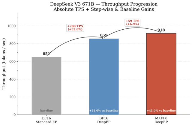 DeepSeek-V3 throughput: 651 to 918 tokens/sec