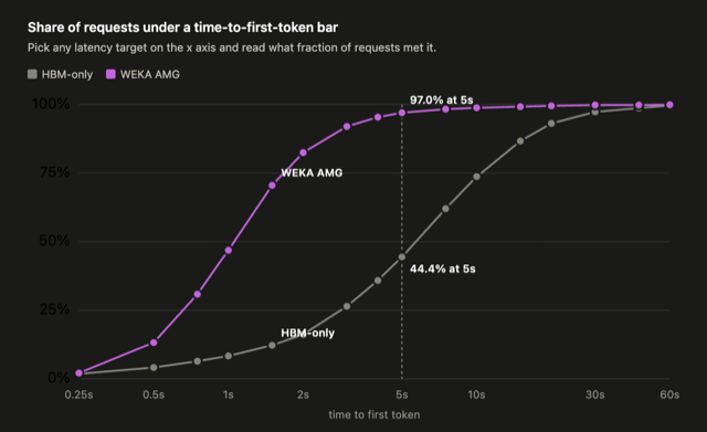 Time-to-first-token chart, shared KV cache vs HBM-only